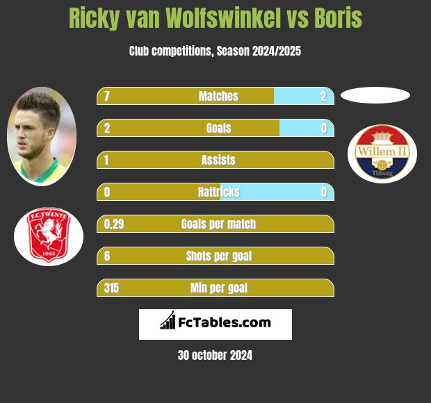 Ricky van Wolfswinkel vs Boris h2h player stats