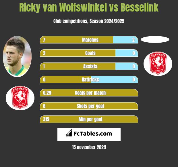 Ricky van Wolfswinkel vs Besselink h2h player stats