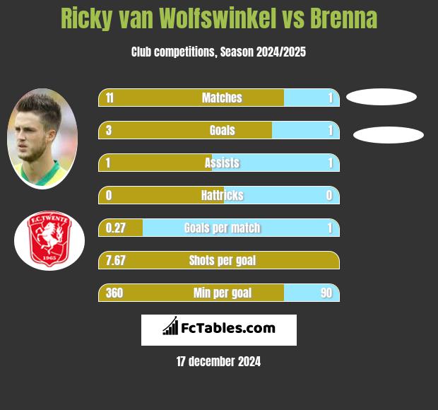 Ricky van Wolfswinkel vs Brenna h2h player stats