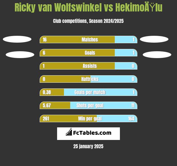 Ricky van Wolfswinkel vs HekimoÄŸlu h2h player stats