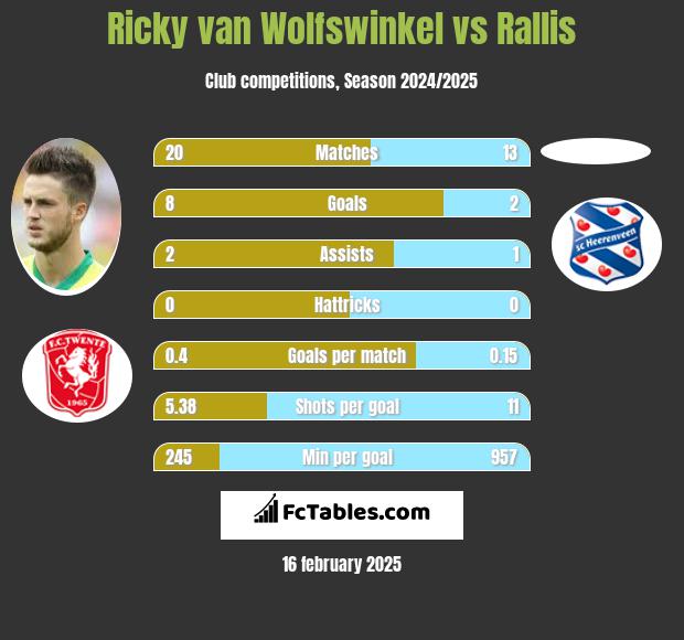 Ricky van Wolfswinkel vs Rallis h2h player stats