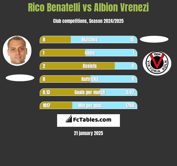 Rico Benatelli vs Albion Vrenezi h2h player stats