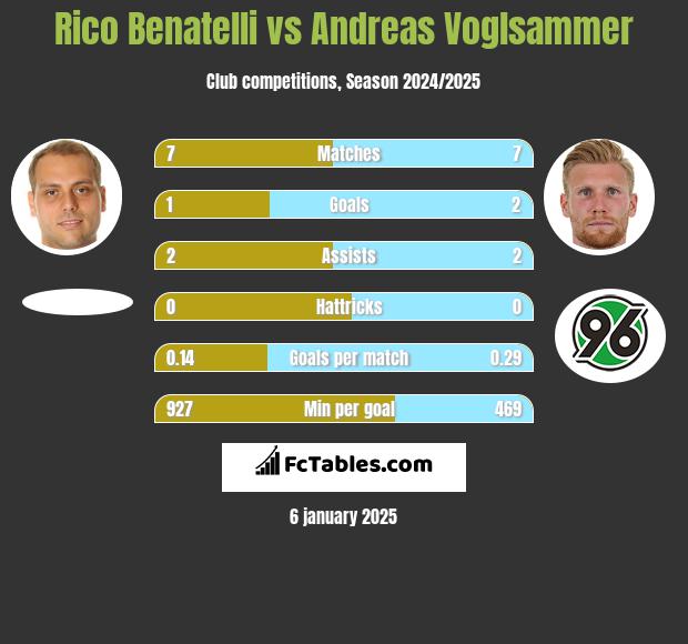 Rico Benatelli vs Andreas Voglsammer h2h player stats