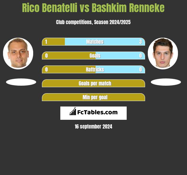 Rico Benatelli vs Bashkim Renneke h2h player stats