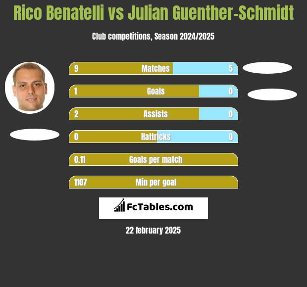 Rico Benatelli vs Julian Guenther-Schmidt h2h player stats