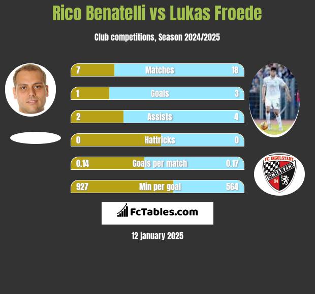 Rico Benatelli vs Lukas Froede h2h player stats