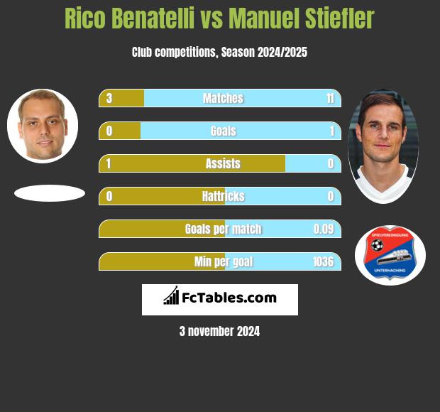 Rico Benatelli vs Manuel Stiefler h2h player stats