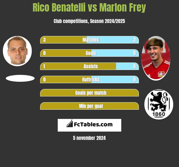 Rico Benatelli vs Marlon Frey h2h player stats