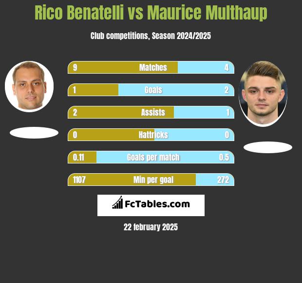 Rico Benatelli vs Maurice Multhaup h2h player stats