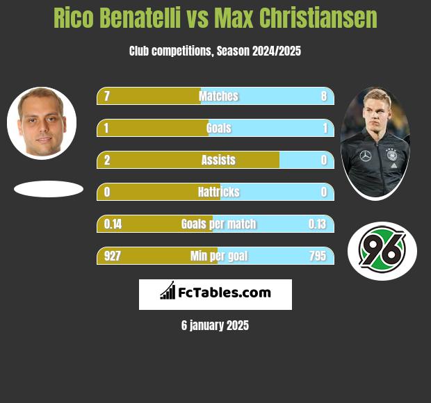 Rico Benatelli vs Max Christiansen h2h player stats