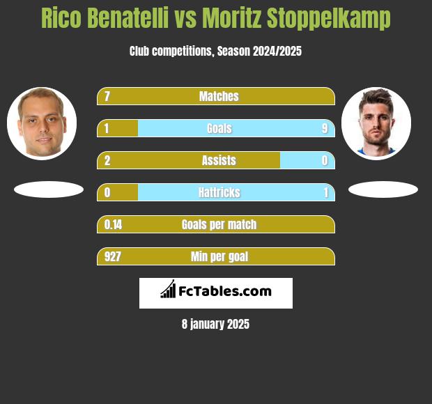 Rico Benatelli vs Moritz Stoppelkamp h2h player stats