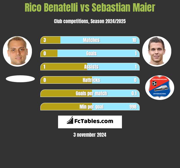 Rico Benatelli vs Sebastian Maier h2h player stats