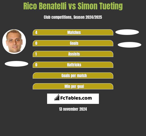 Rico Benatelli vs Simon Tueting h2h player stats