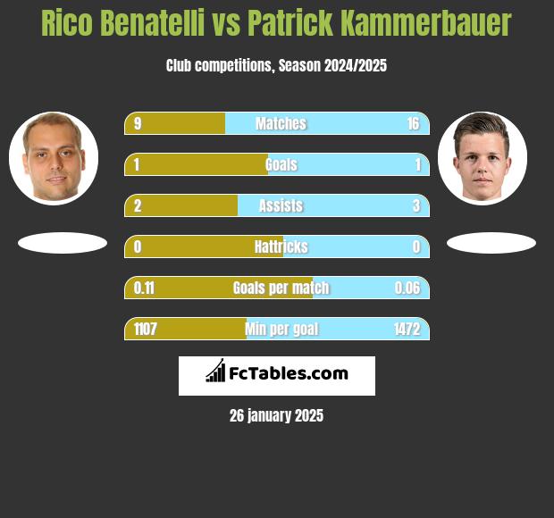 Rico Benatelli vs Patrick Kammerbauer h2h player stats