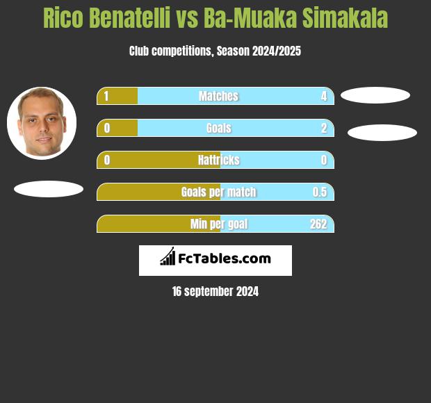 Rico Benatelli vs Ba-Muaka Simakala h2h player stats