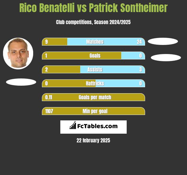 Rico Benatelli vs Patrick Sontheimer h2h player stats