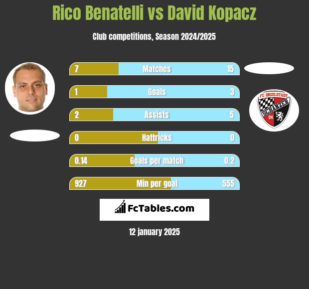 Rico Benatelli vs David Kopacz h2h player stats