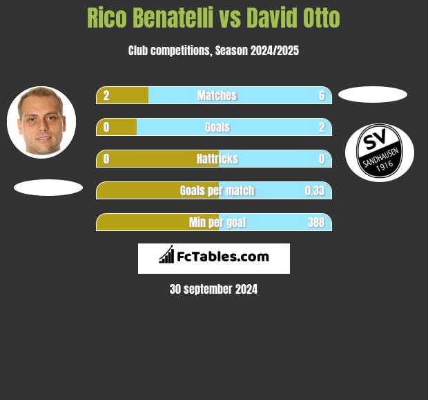 Rico Benatelli vs David Otto h2h player stats