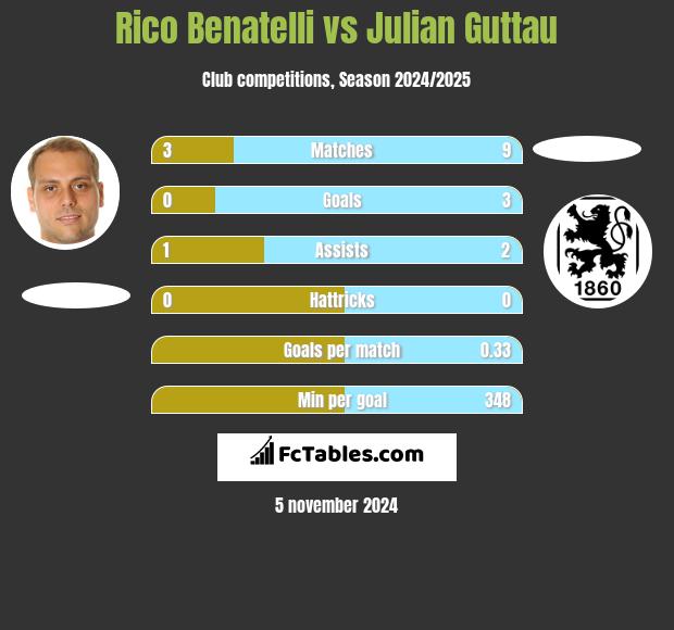 Rico Benatelli vs Julian Guttau h2h player stats