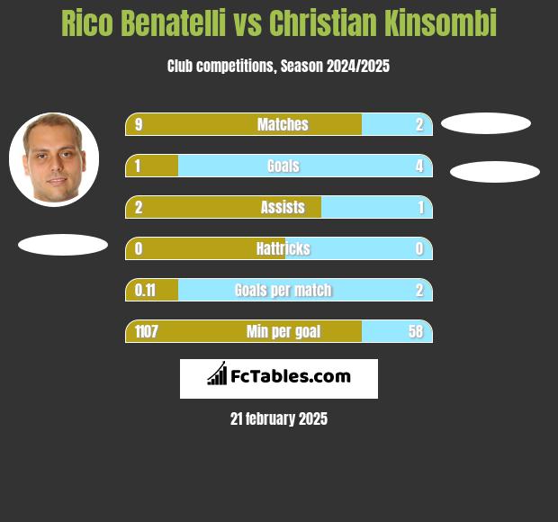 Rico Benatelli vs Christian Kinsombi h2h player stats