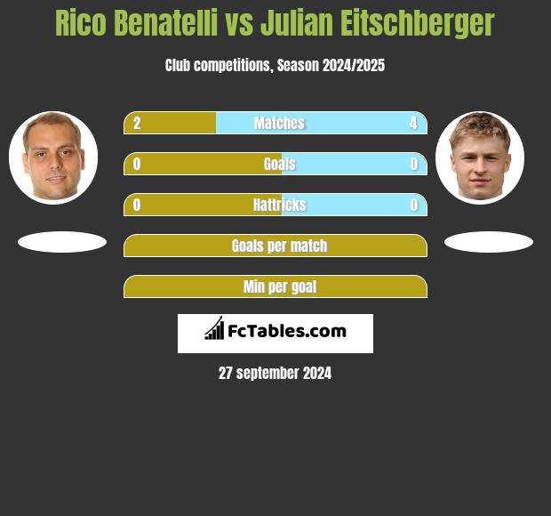 Rico Benatelli vs Julian Eitschberger h2h player stats