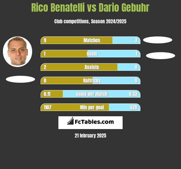 Rico Benatelli vs Dario Gebuhr h2h player stats