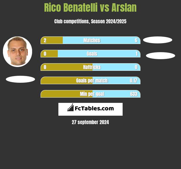 Rico Benatelli vs Arslan h2h player stats