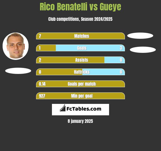 Rico Benatelli vs Gueye h2h player stats