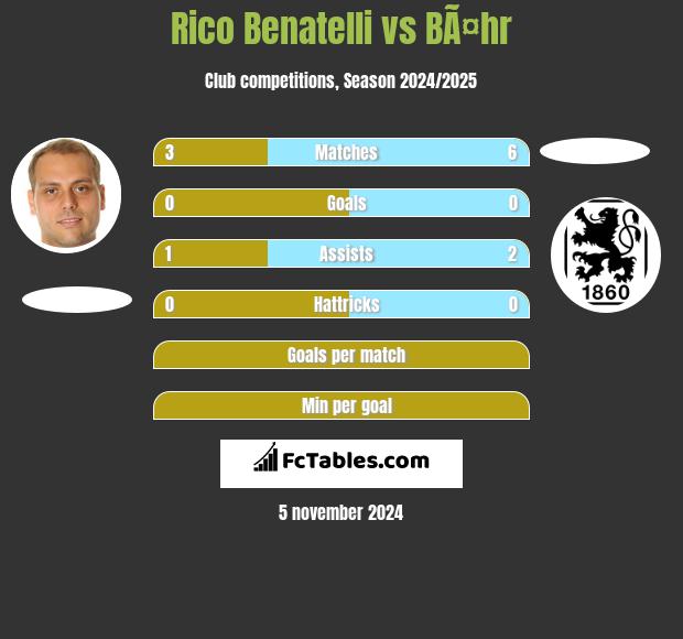 Rico Benatelli vs BÃ¤hr h2h player stats