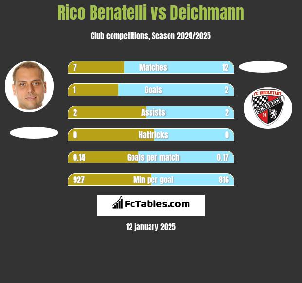 Rico Benatelli vs Deichmann h2h player stats