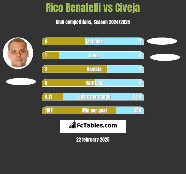 Rico Benatelli vs Civeja h2h player stats