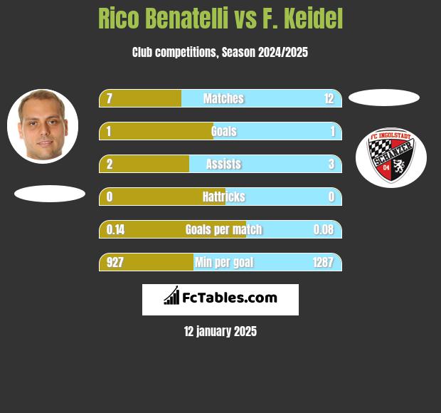 Rico Benatelli vs F. Keidel h2h player stats