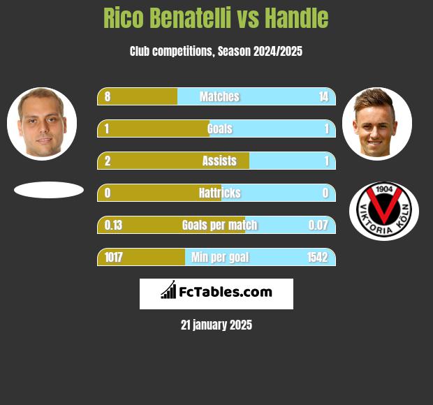 Rico Benatelli vs Handle h2h player stats