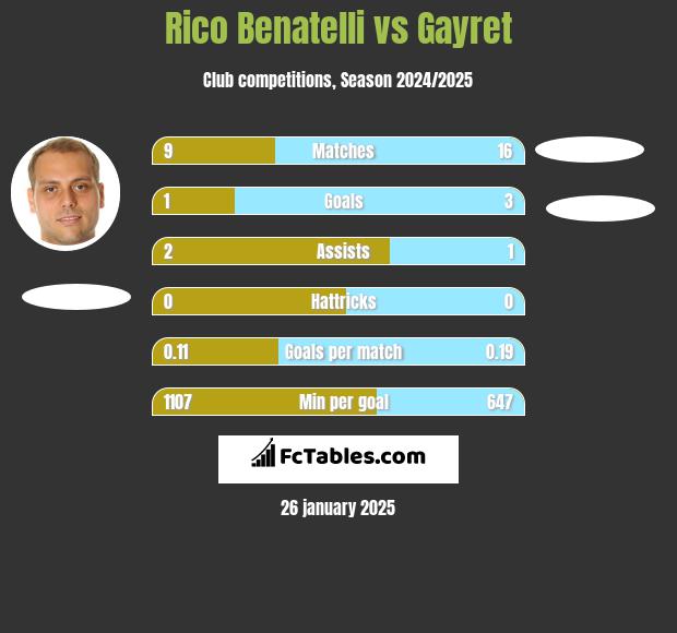 Rico Benatelli vs Gayret h2h player stats