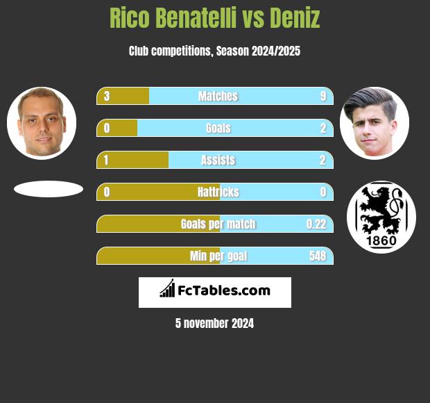 Rico Benatelli vs Deniz h2h player stats