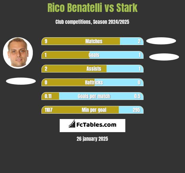 Rico Benatelli vs Stark h2h player stats