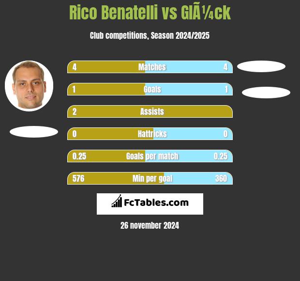 Rico Benatelli vs GlÃ¼ck h2h player stats