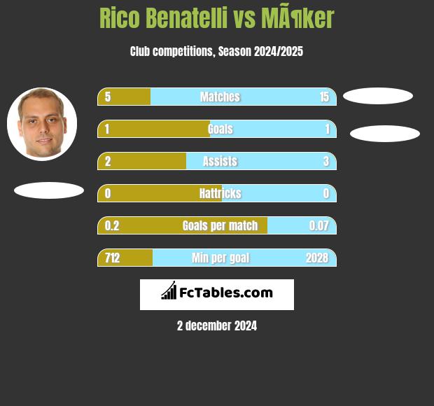 Rico Benatelli vs MÃ¶ker h2h player stats