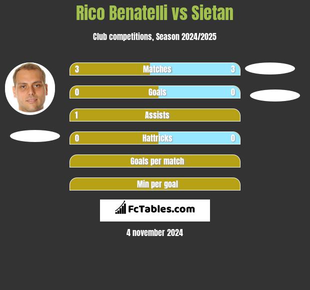 Rico Benatelli vs Sietan h2h player stats