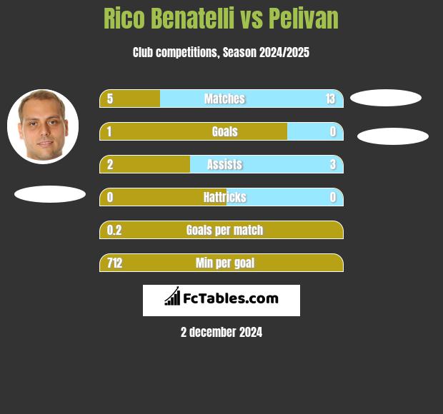 Rico Benatelli vs Pelivan h2h player stats