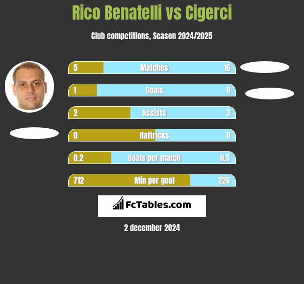 Rico Benatelli vs Cigerci h2h player stats