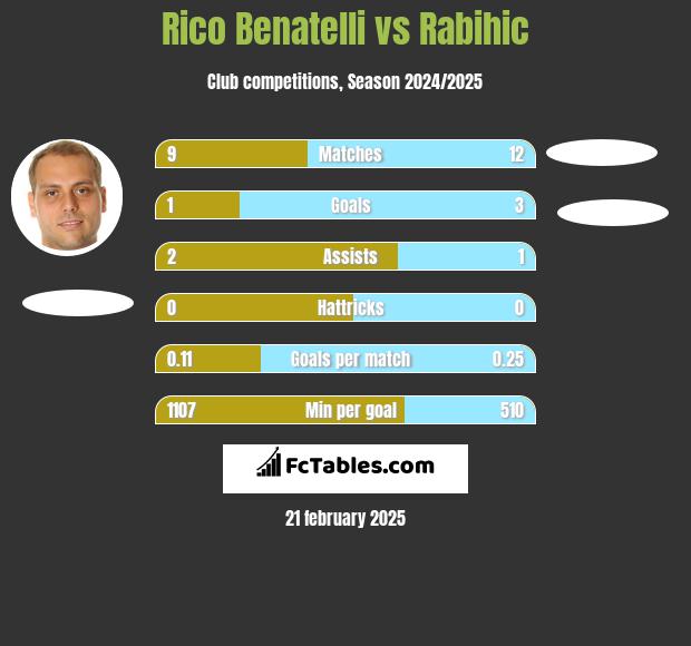 Rico Benatelli vs Rabihic h2h player stats