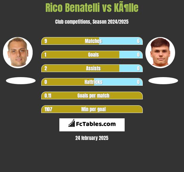 Rico Benatelli vs KÃ¶lle h2h player stats