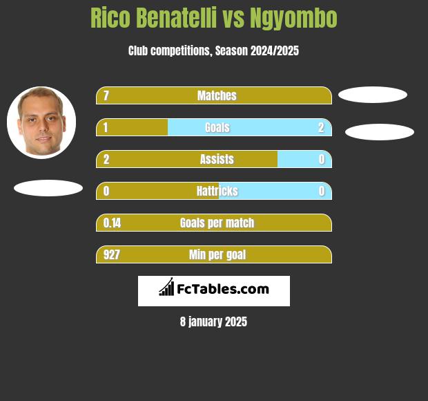 Rico Benatelli vs Ngyombo h2h player stats