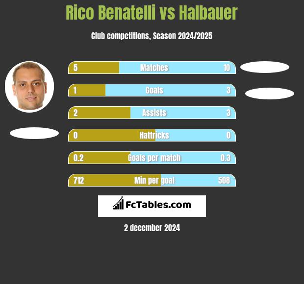 Rico Benatelli vs Halbauer h2h player stats