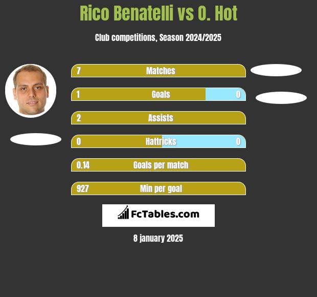 Rico Benatelli vs O. Hot h2h player stats