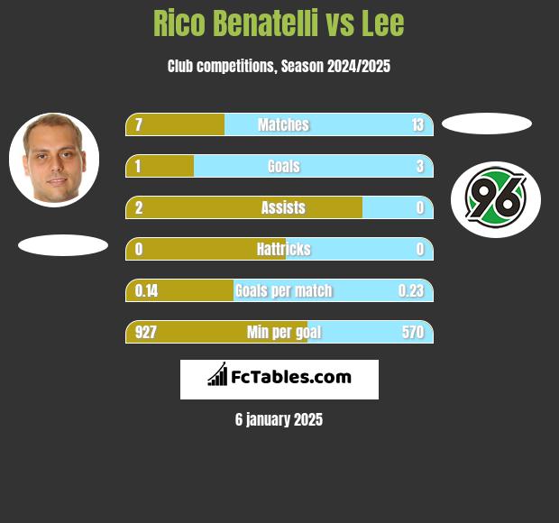 Rico Benatelli vs Lee h2h player stats