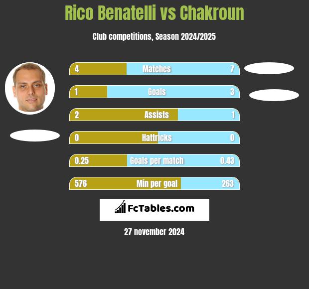 Rico Benatelli vs Chakroun h2h player stats