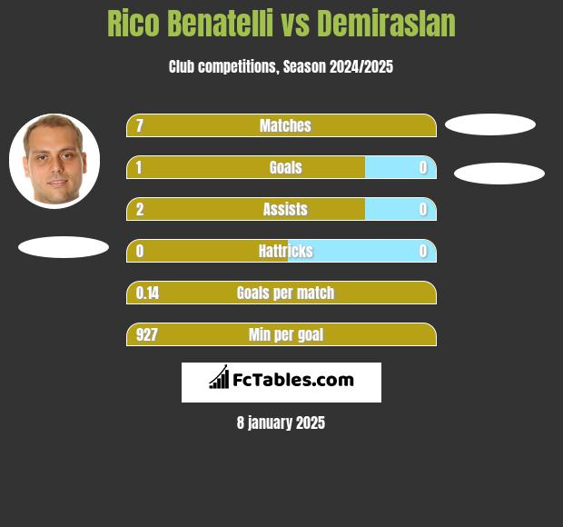 Rico Benatelli vs Demiraslan h2h player stats