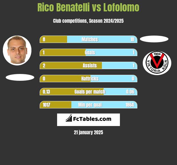 Rico Benatelli vs Lofolomo h2h player stats